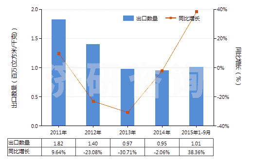 2011-2015年9月中國氮(HS28043000)出口量及增速統(tǒng)計(jì)